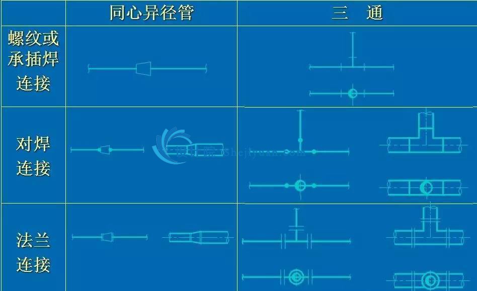 (图示如下) 管件 包括短管,弯头,三通,异径管,法兰,盲板等管道附件