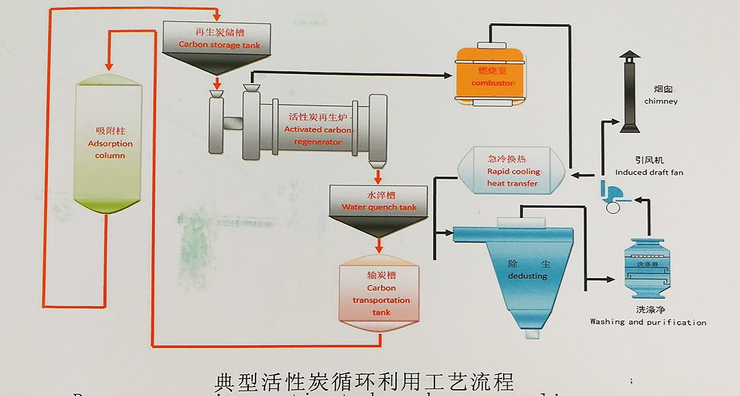 活性炭循环利用技术