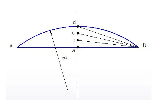 本例用经验展开法:在放样图中将球缺封头的弦高3等分,得a,b,c,d四点